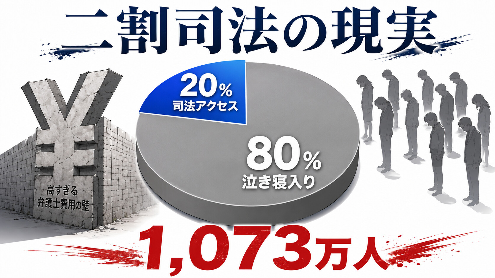 äºå²åžæ³ æ³£ãå¯å
¥ã 1073äžäºº åŒè·å£«è²»çš ããŒãã« 91% æ¥æ¬