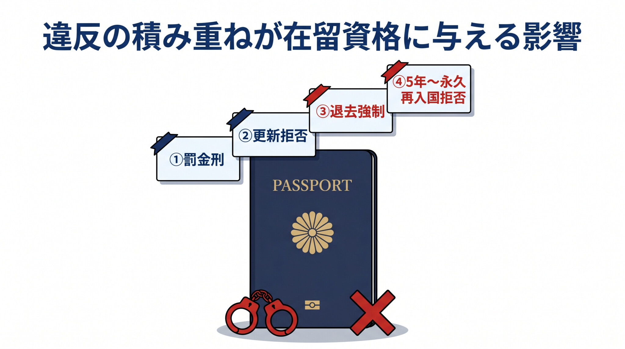 在留資格 更新拒否 取消 退去強制 入管法24条 再入国拒否