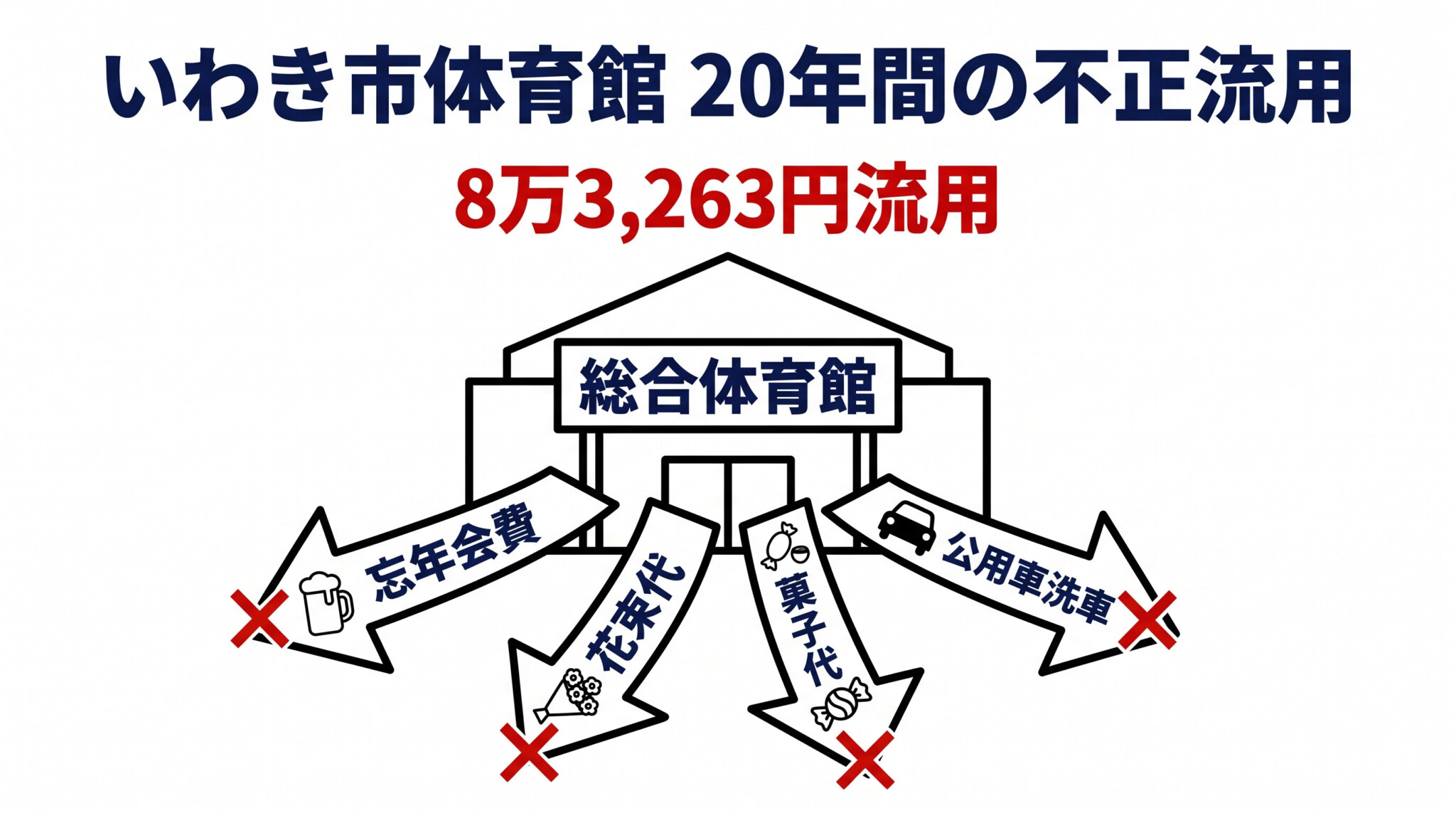いわき市 体育館 落とし物 現金 流用 8万3千円 公社