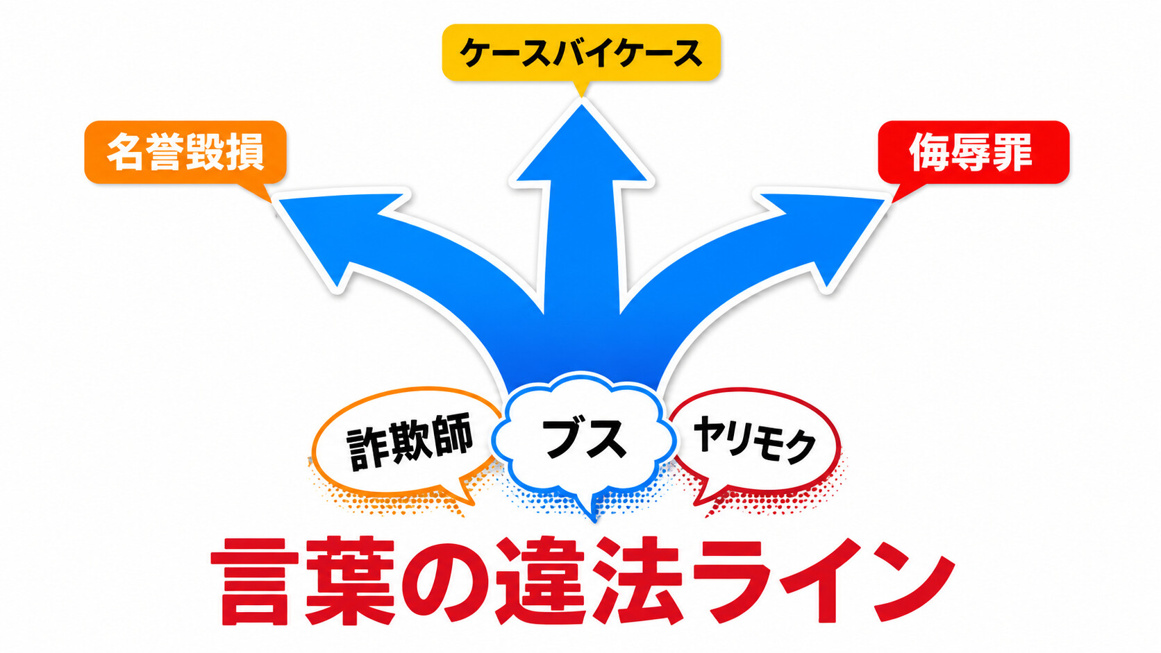 SNS 誹謗中傷 言葉 違法ライン 詐欺師 ヤリモク ブス バカ 死ね 名誉毀損 侮辱