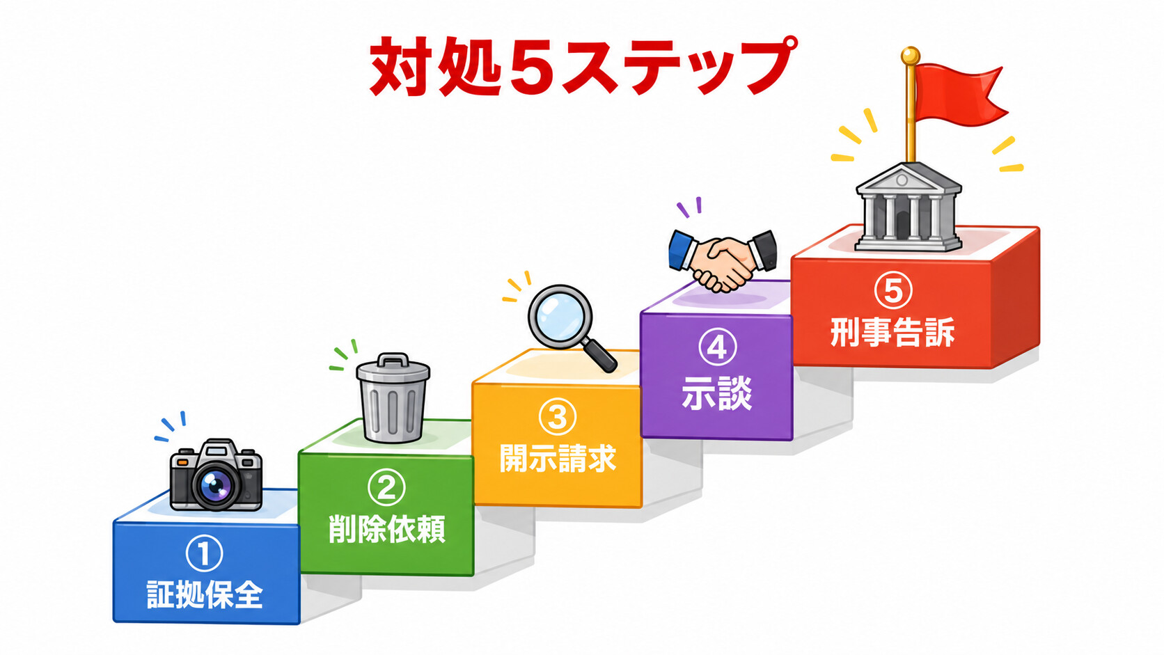 SNS誹謗中傷 被害 対処5ステップ 証拠保全 削除依頼 開示請求 損害賠償 刑事告訴