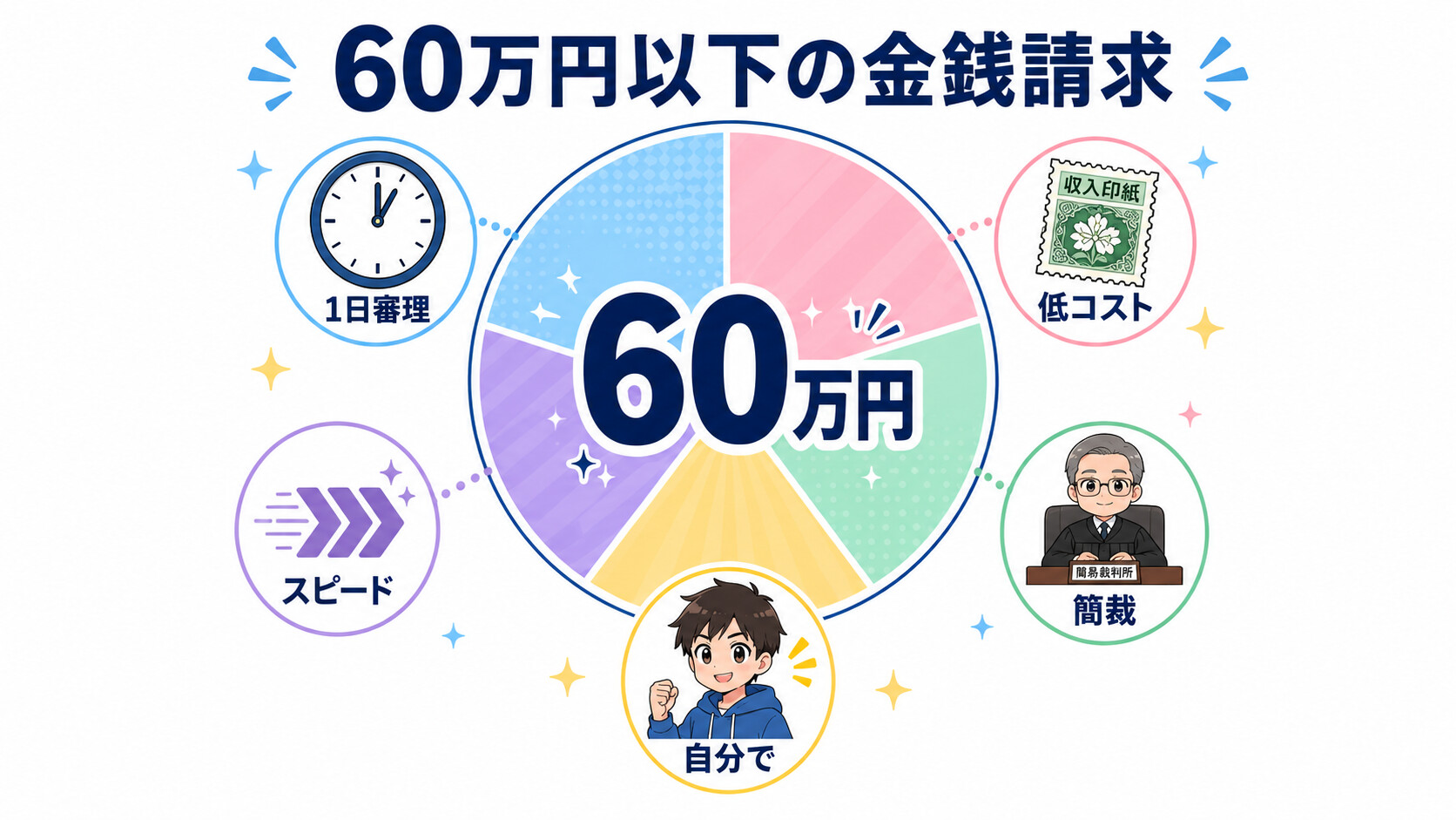 少額訴訟 60万円以下 簡易裁判所 1日判決 民事訴訟法 制度概要