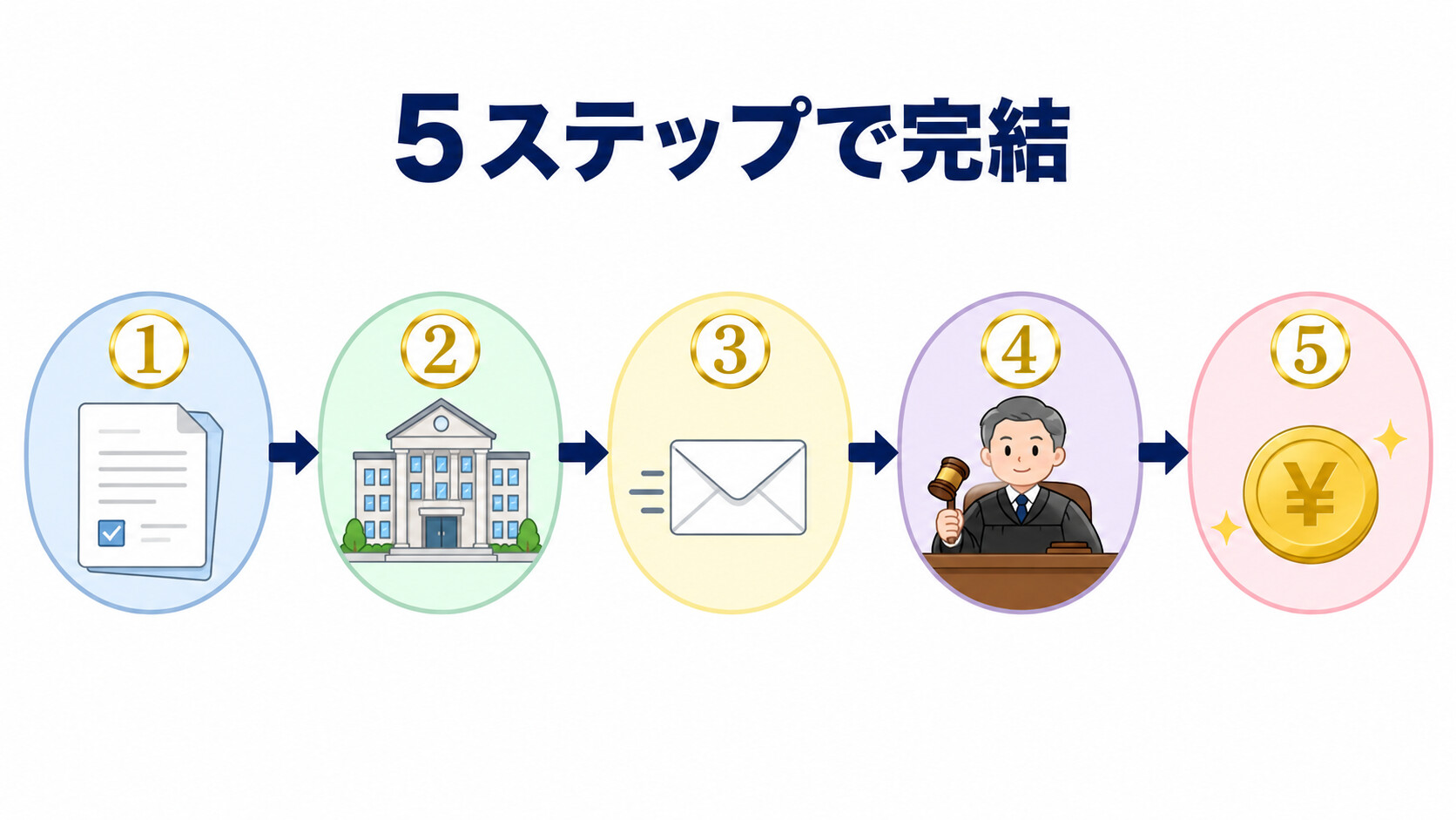 少額訴訟 5ステップ 手続き 申立て 訴状 期日 判決 強制執行