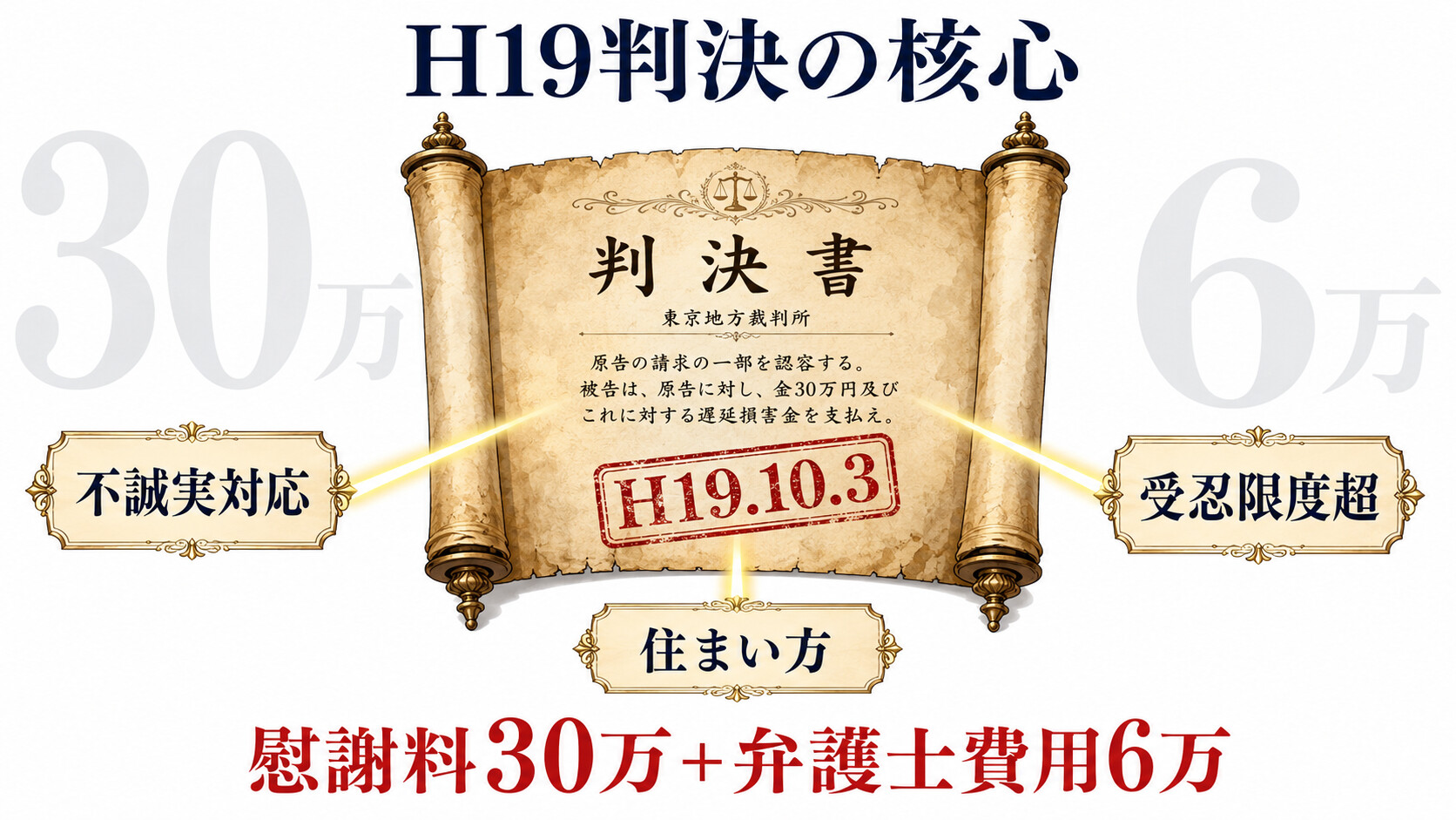 東京地裁 平成19年 10月3日 判決 騒音 慰謝料 30万円 弁護士費用 6万円 受忍限度