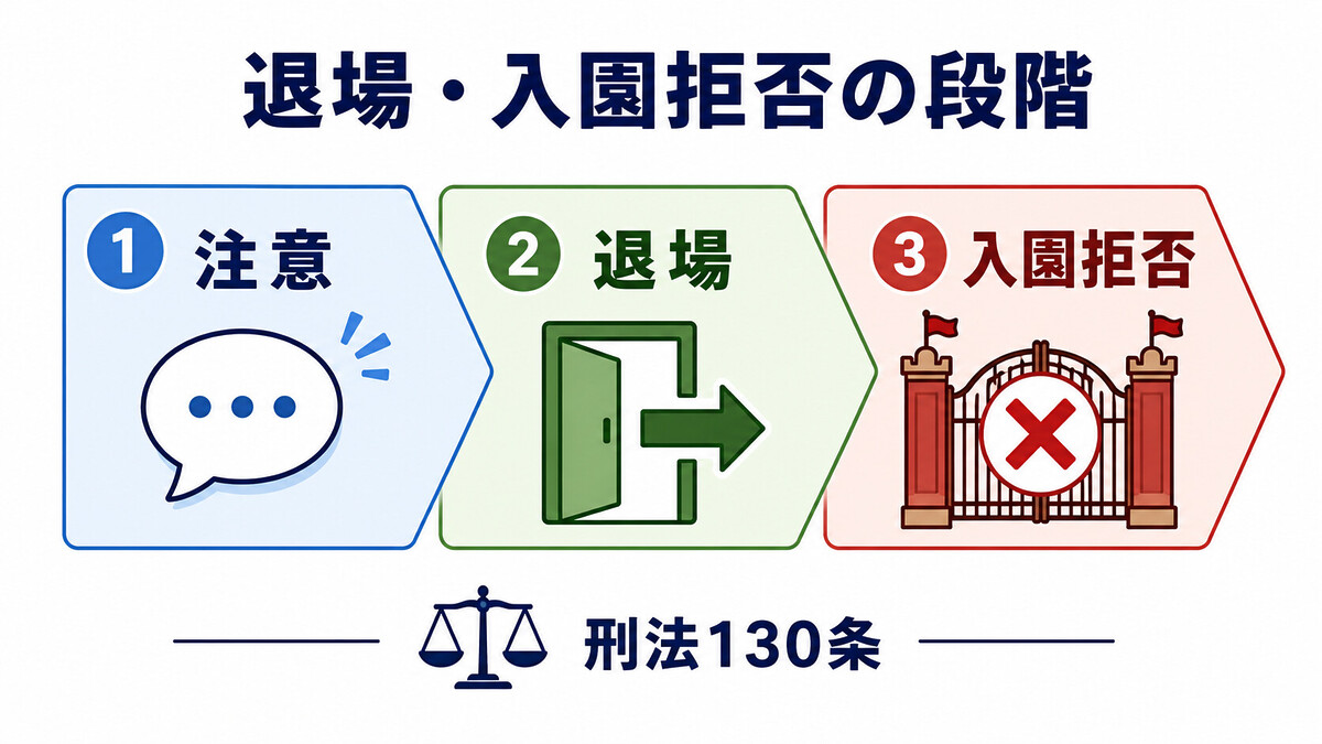 テーマパーク 退場命令 入園拒否 出入禁止 建造物侵入罪 不退去罪 刑法130条 施設管理権