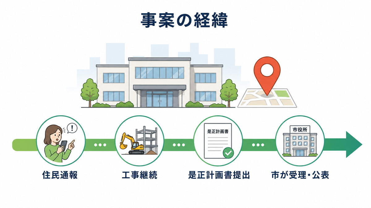 川越市 下赤坂 モスク 市街化調整区域 無許可 違反建築物 都市計画法 是正計画書 経緯